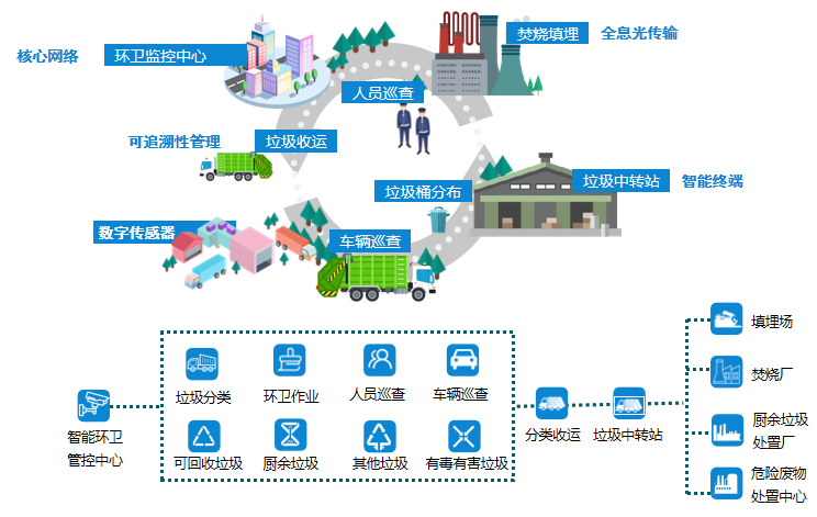 厨余垃圾收运管理系统