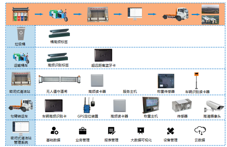 密闭式清洁站运营管理系统