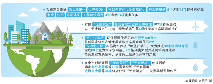 2025建成“无废城市”，探索“威海模式”新格局